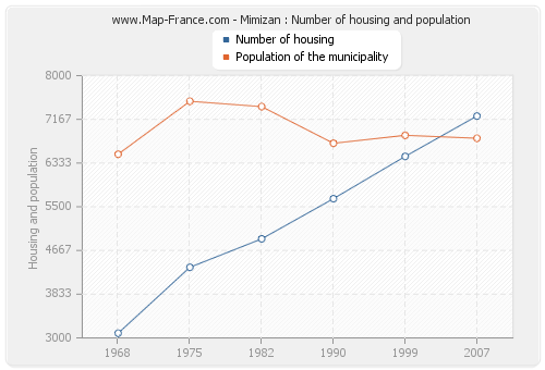 Mimizan : Number of housing and population