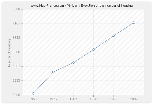 Mimizan : Evolution of the number of housing