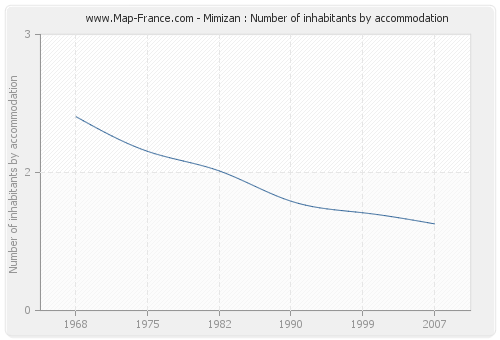 Mimizan : Number of inhabitants by accommodation