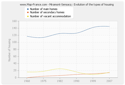 Miramont-Sensacq : Evolution of the types of housing