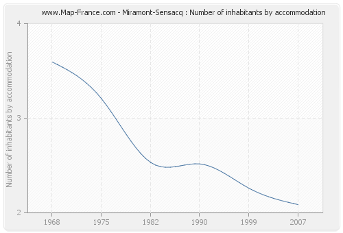 Miramont-Sensacq : Number of inhabitants by accommodation