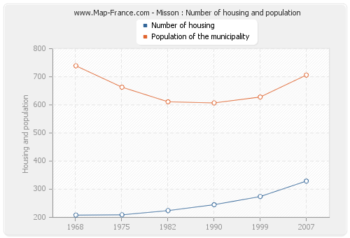 Misson : Number of housing and population