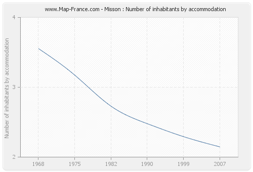Misson : Number of inhabitants by accommodation