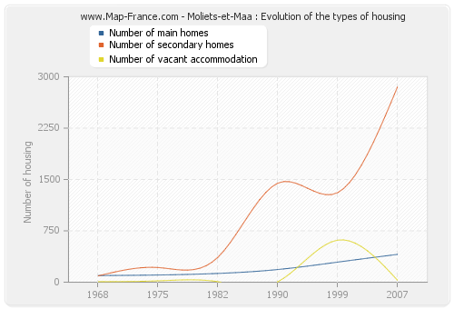 Moliets-et-Maa : Evolution of the types of housing