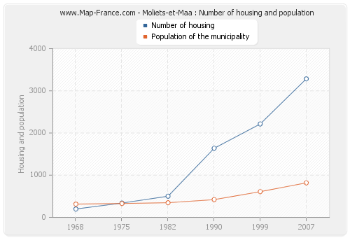 Moliets-et-Maa : Number of housing and population