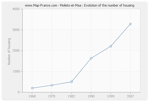 Moliets-et-Maa : Evolution of the number of housing