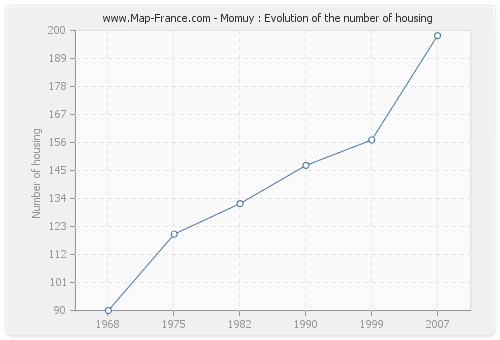 Momuy : Evolution of the number of housing