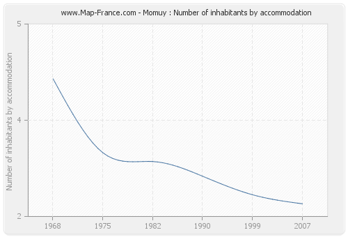 Momuy : Number of inhabitants by accommodation