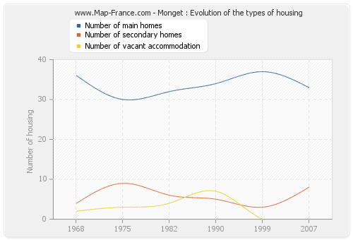 Monget : Evolution of the types of housing