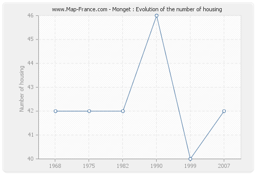 Monget : Evolution of the number of housing