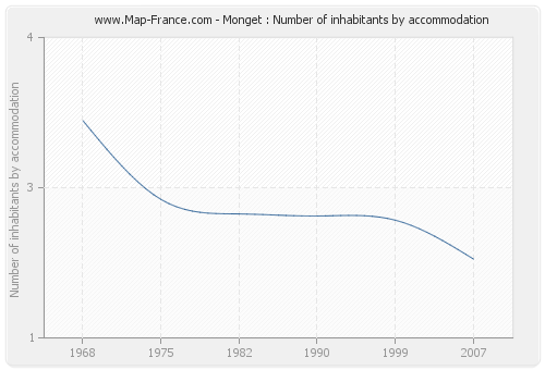Monget : Number of inhabitants by accommodation