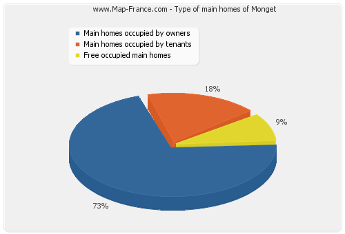 Type of main homes of Monget