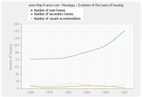 Monségur : Evolution of the types of housing