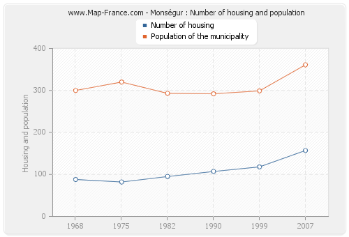 Monségur : Number of housing and population