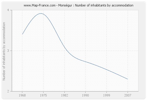 Monségur : Number of inhabitants by accommodation