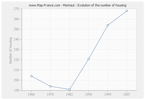 Montaut : Evolution of the number of housing