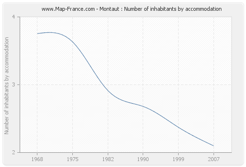 Montaut : Number of inhabitants by accommodation