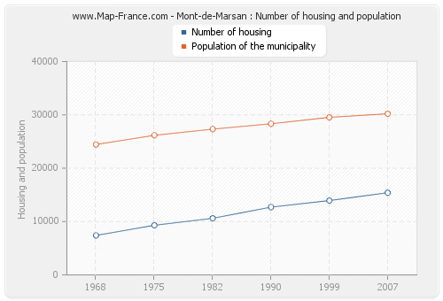 Mont-de-Marsan : Number of housing and population