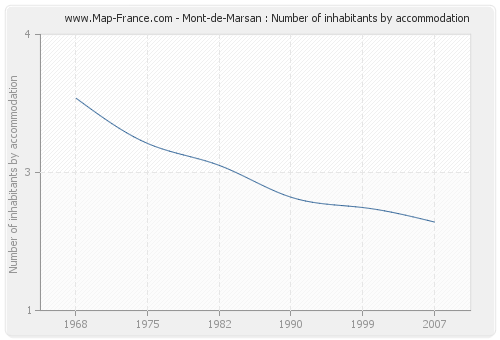 Mont-de-Marsan : Number of inhabitants by accommodation