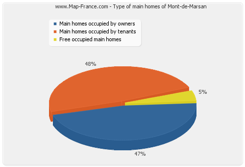Type of main homes of Mont-de-Marsan