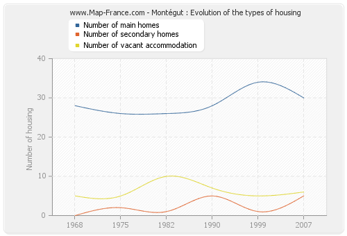 Montégut : Evolution of the types of housing