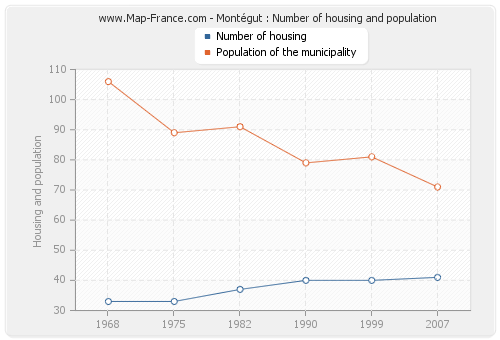 Montégut : Number of housing and population