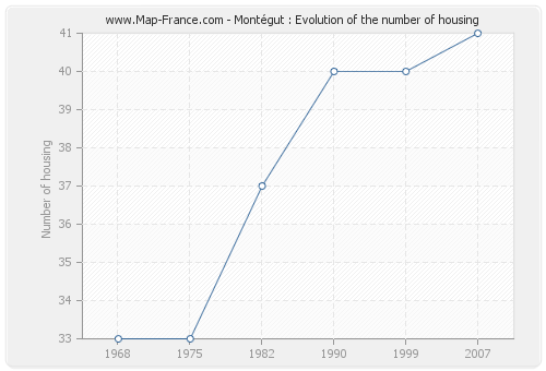 Montégut : Evolution of the number of housing