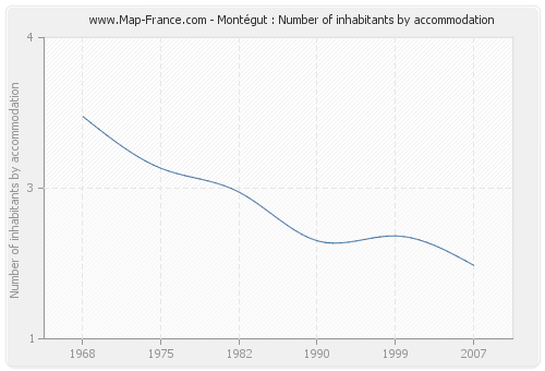 Montégut : Number of inhabitants by accommodation