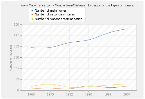 Montfort-en-Chalosse : Evolution of the types of housing