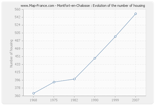 Montfort-en-Chalosse : Evolution of the number of housing
