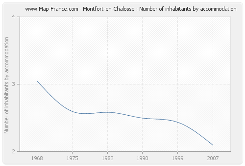 Montfort-en-Chalosse : Number of inhabitants by accommodation
