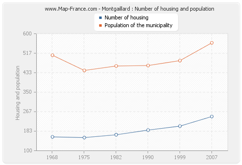 Montgaillard : Number of housing and population