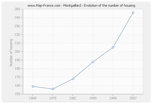 Montgaillard : Evolution of the number of housing