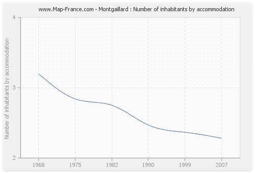 Montgaillard : Number of inhabitants by accommodation