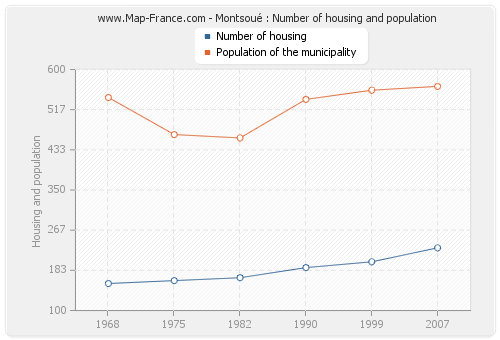 Montsoué : Number of housing and population