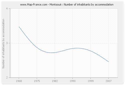 Montsoué : Number of inhabitants by accommodation