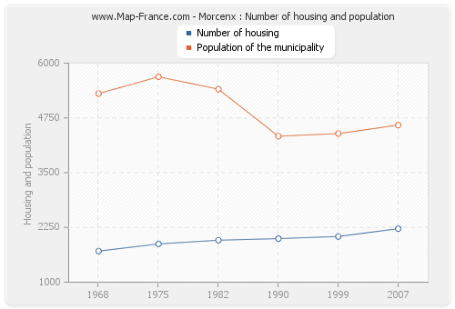 Morcenx : Number of housing and population