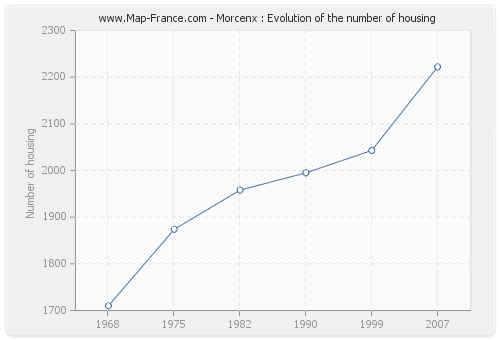 Morcenx : Evolution of the number of housing