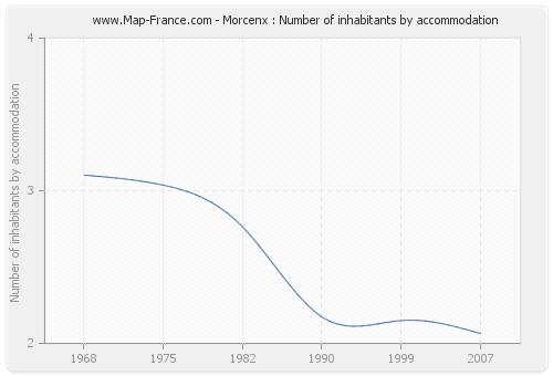 Morcenx : Number of inhabitants by accommodation