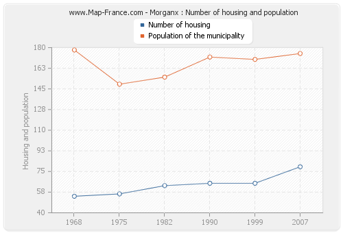 Morganx : Number of housing and population
