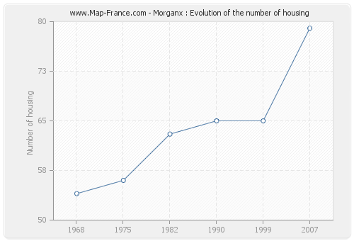 Morganx : Evolution of the number of housing