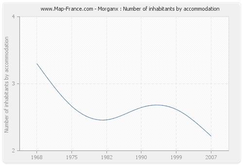 Morganx : Number of inhabitants by accommodation