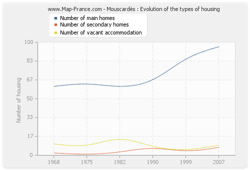 Mouscardès : Evolution of the types of housing