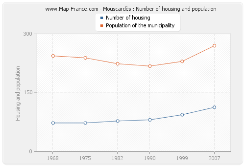 Mouscardès : Number of housing and population