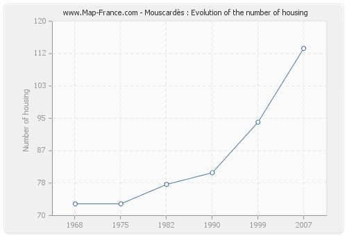 Mouscardès : Evolution of the number of housing