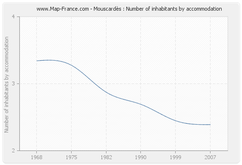 Mouscardès : Number of inhabitants by accommodation