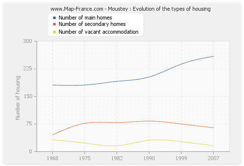 Moustey : Evolution of the types of housing