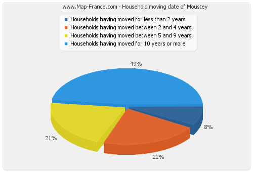 Household moving date of Moustey
