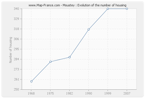Moustey : Evolution of the number of housing