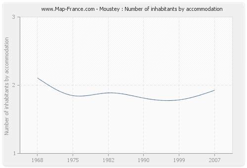 Moustey : Number of inhabitants by accommodation